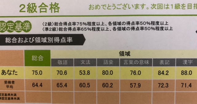 日本語検定2級の得点率の画像