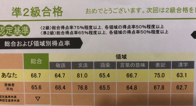 日本語検定準2級の得点率の画像