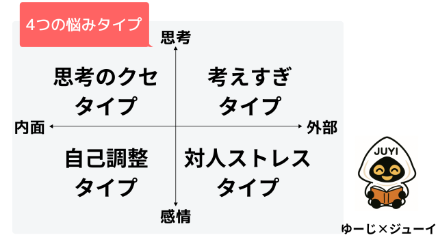 「アウェアファイ」に合う4つ悩みタイプのマトリックス図