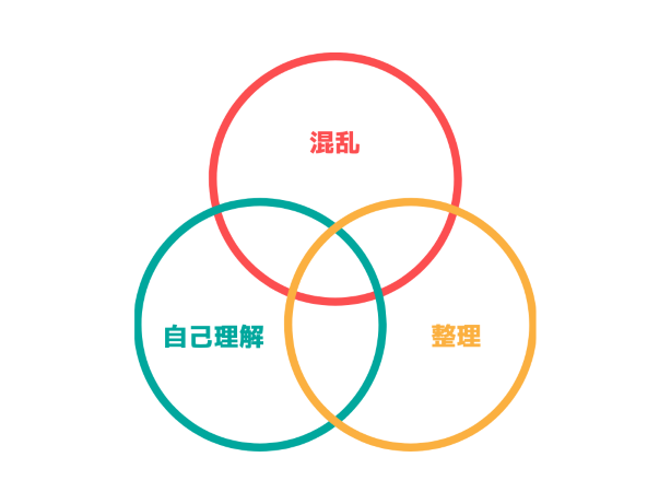 「混乱・自己理解・整理」のベン図の画像